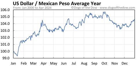 dollar vs mexican peso forecast.